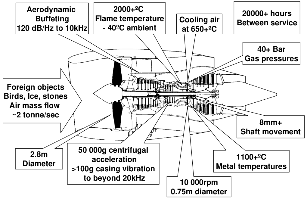 Environmental conditions in gas turbine engines presented in NATO’S RTO technical report (Culley et al. 2009)60.